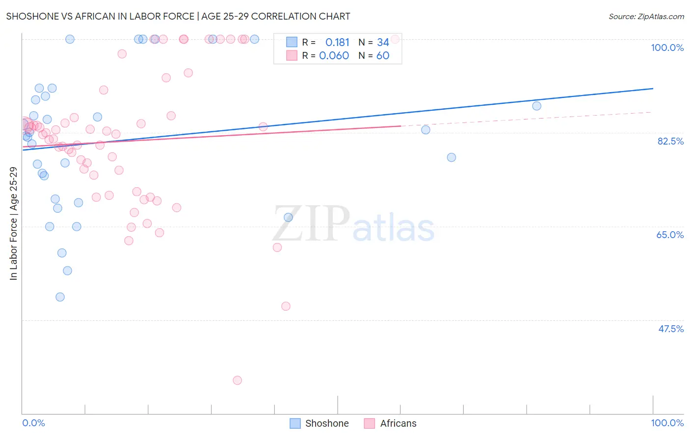 Shoshone vs African In Labor Force | Age 25-29