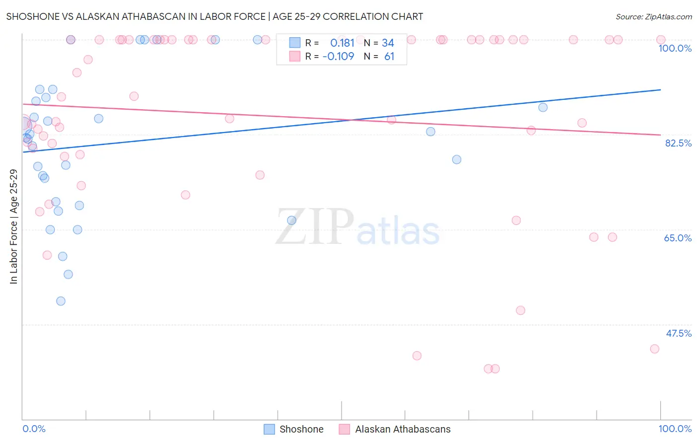 Shoshone vs Alaskan Athabascan In Labor Force | Age 25-29