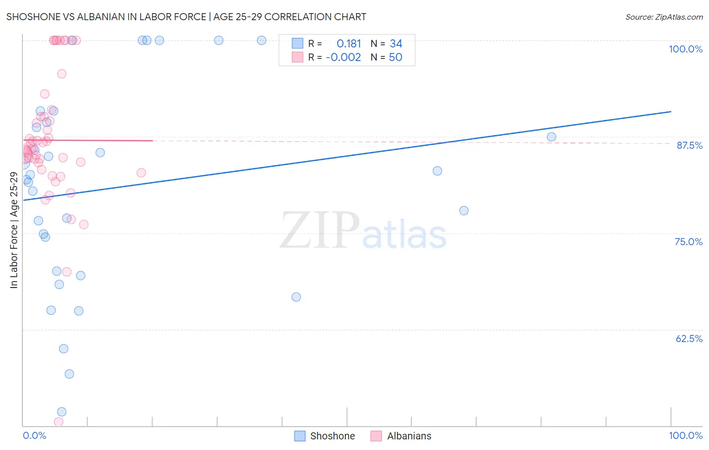 Shoshone vs Albanian In Labor Force | Age 25-29