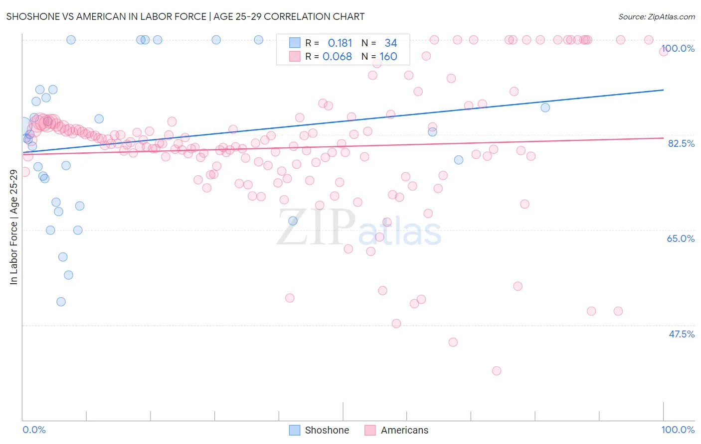 Shoshone vs American In Labor Force | Age 25-29