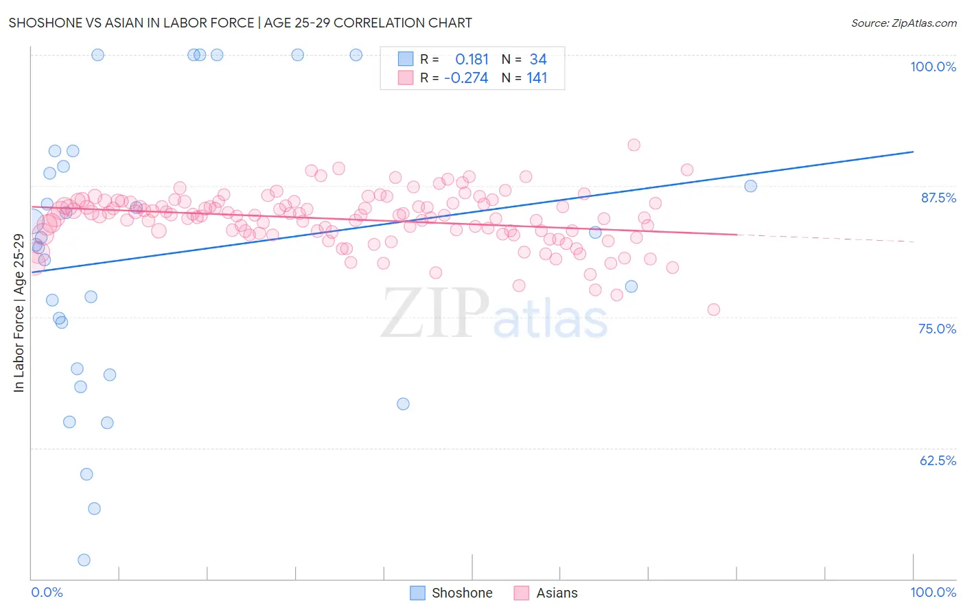 Shoshone vs Asian In Labor Force | Age 25-29