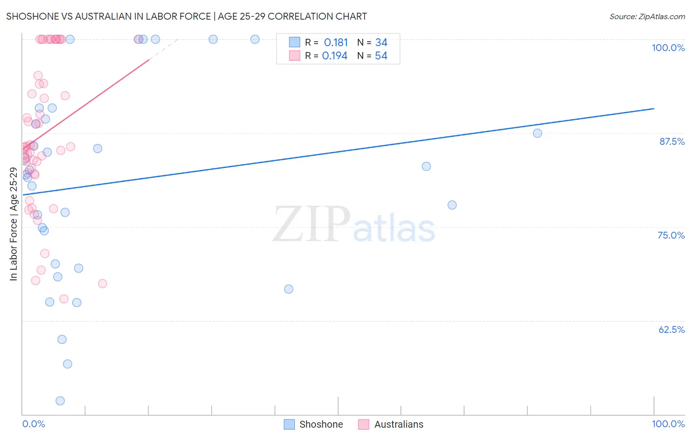 Shoshone vs Australian In Labor Force | Age 25-29