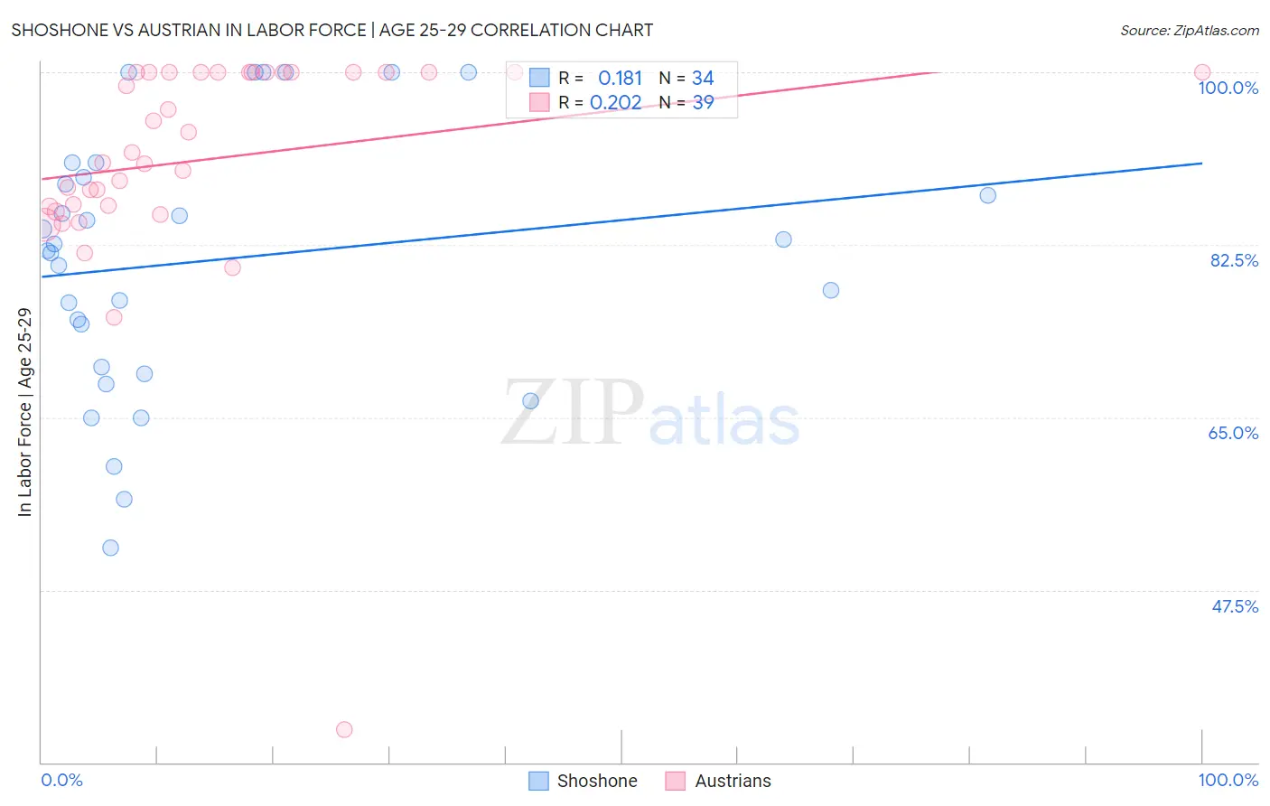 Shoshone vs Austrian In Labor Force | Age 25-29
