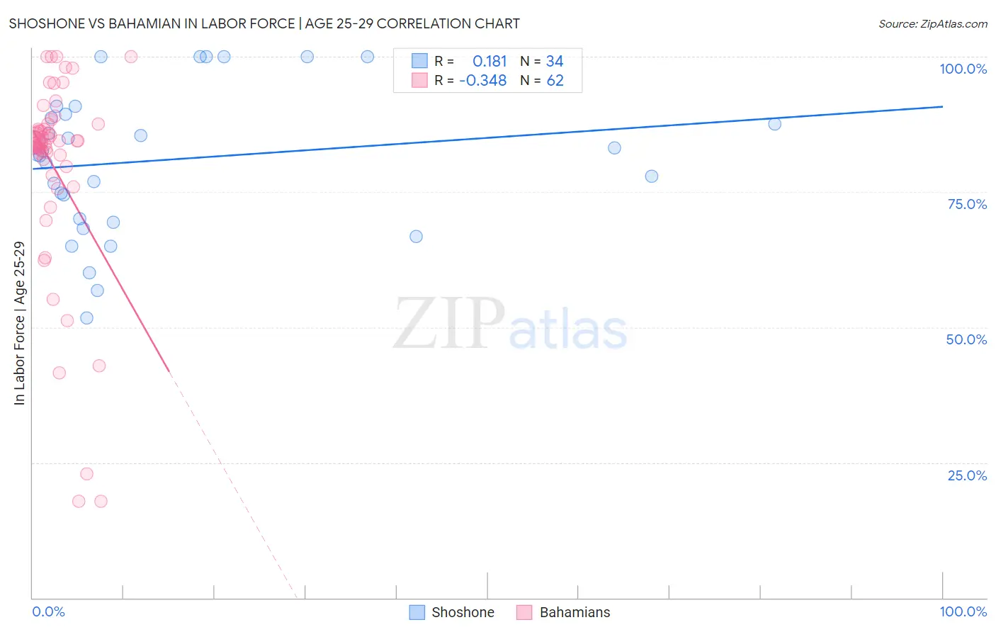 Shoshone vs Bahamian In Labor Force | Age 25-29