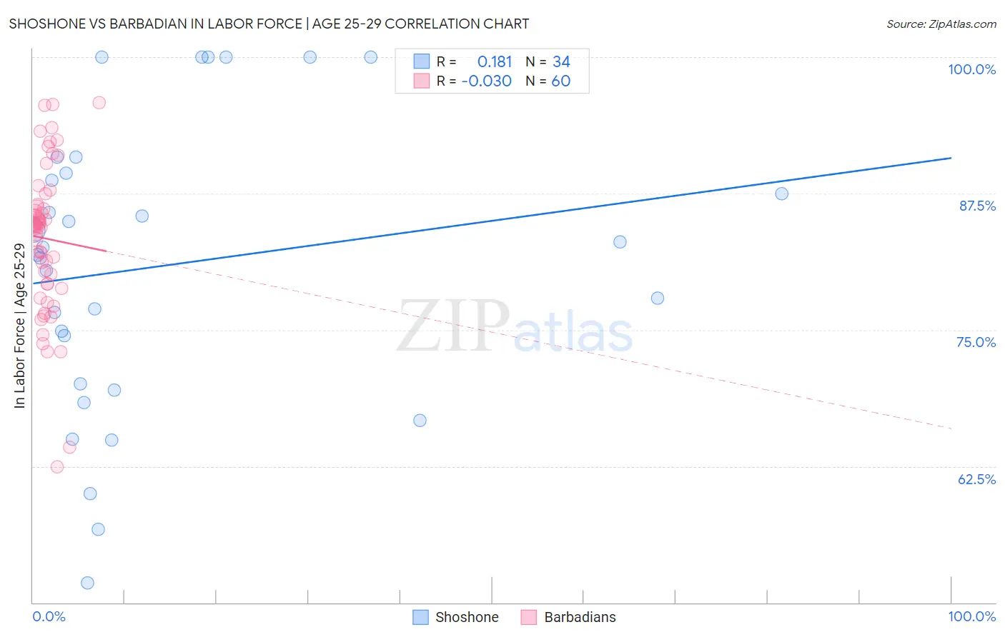 Shoshone vs Barbadian In Labor Force | Age 25-29