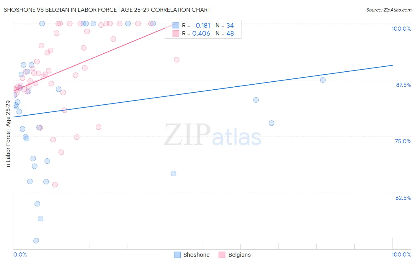 Shoshone vs Belgian In Labor Force | Age 25-29