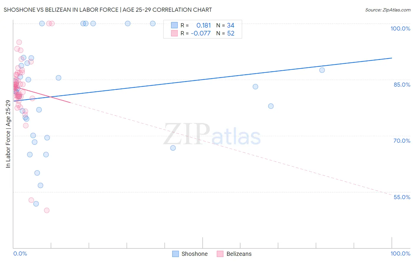 Shoshone vs Belizean In Labor Force | Age 25-29