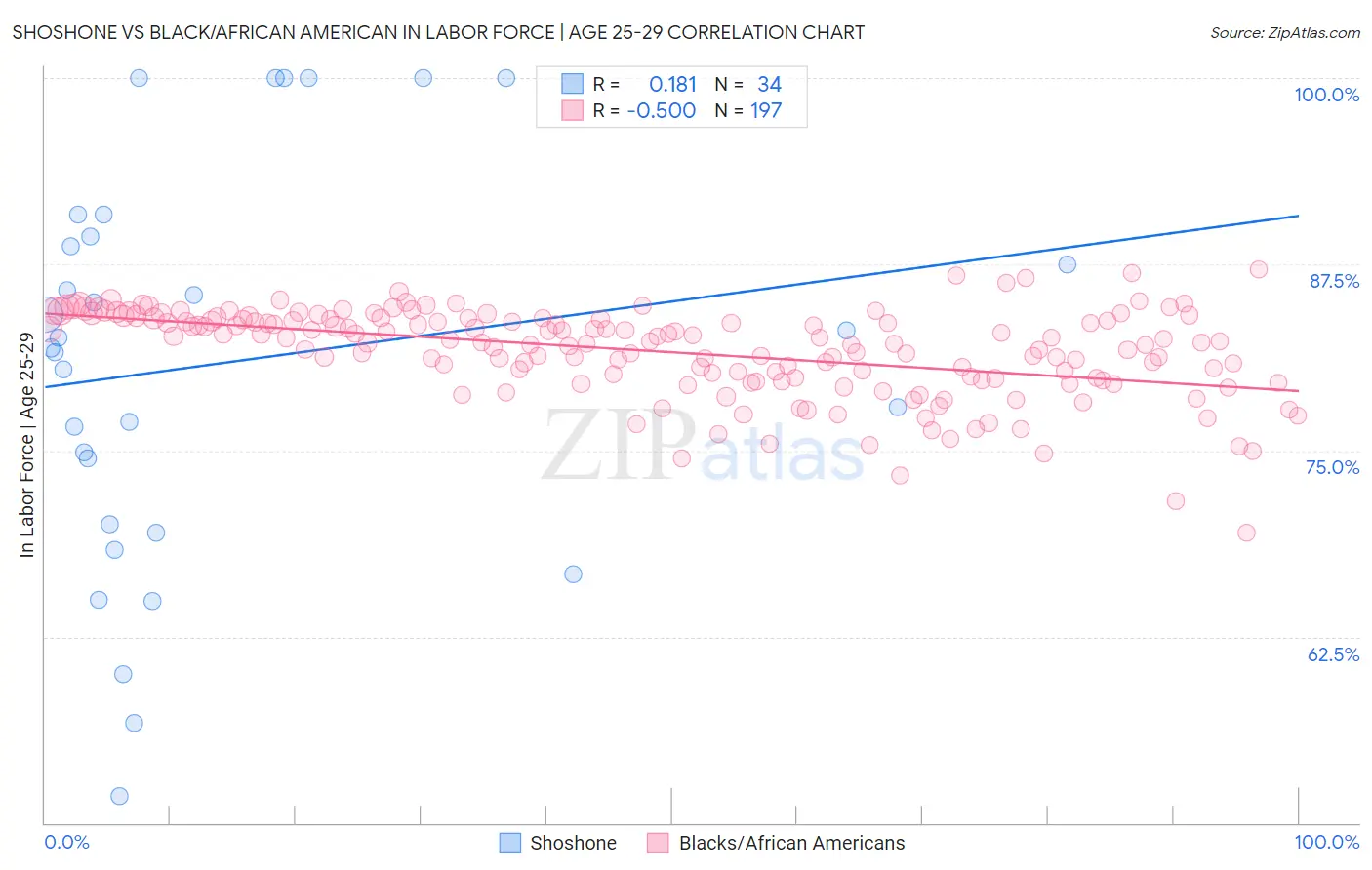 Shoshone vs Black/African American In Labor Force | Age 25-29