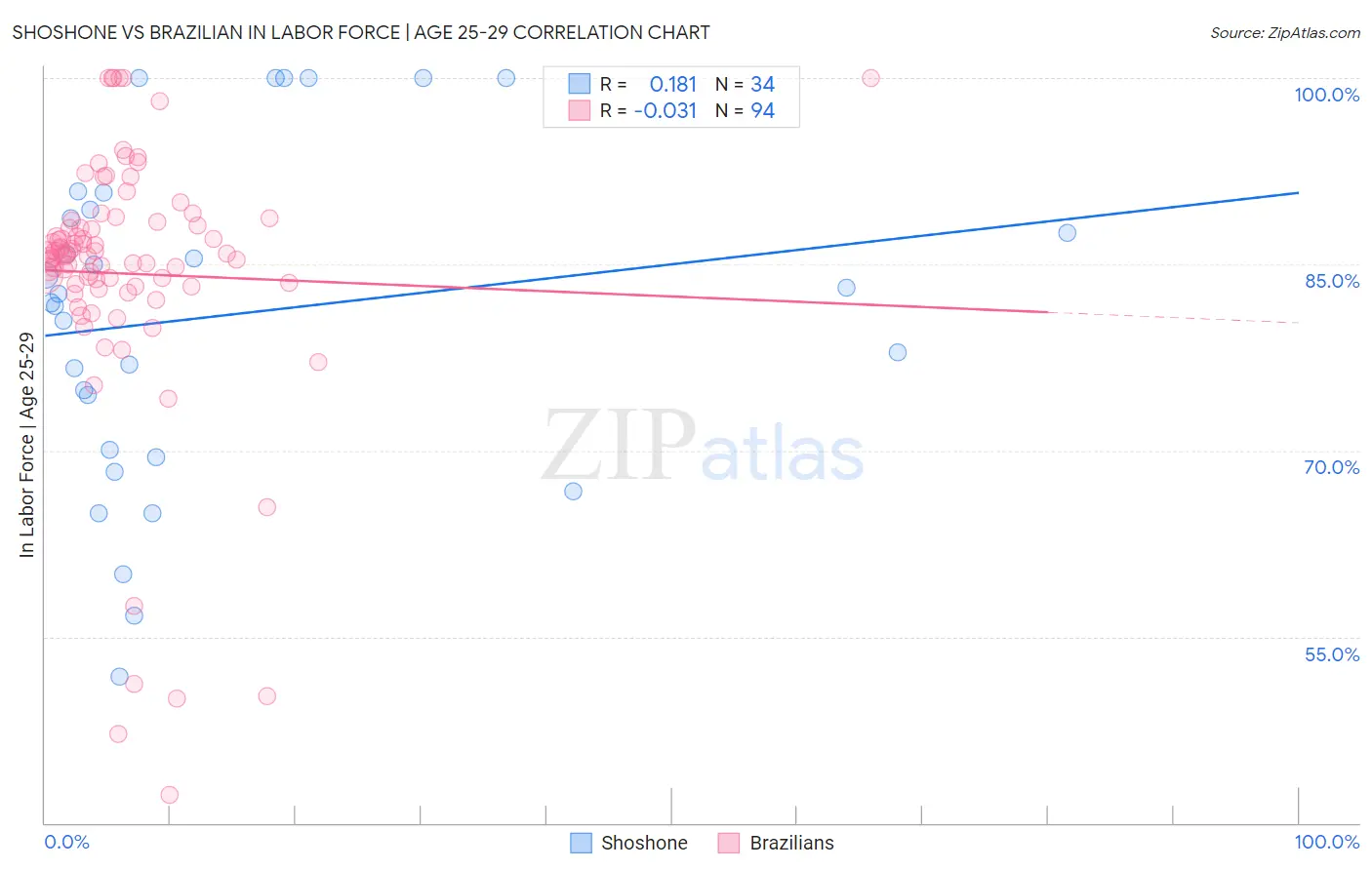 Shoshone vs Brazilian In Labor Force | Age 25-29