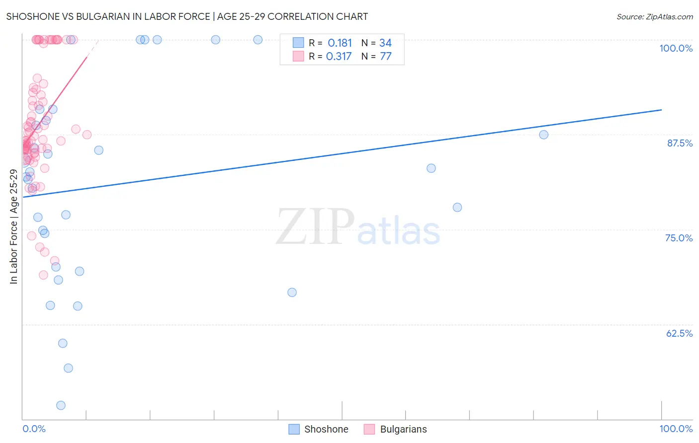 Shoshone vs Bulgarian In Labor Force | Age 25-29