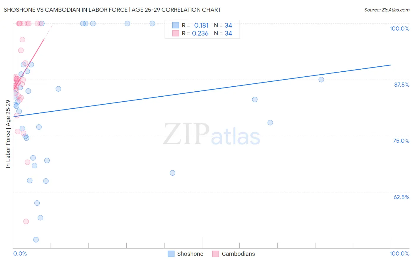 Shoshone vs Cambodian In Labor Force | Age 25-29
