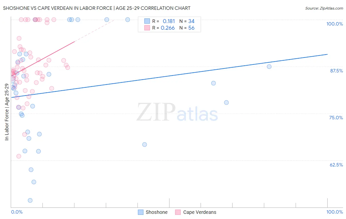 Shoshone vs Cape Verdean In Labor Force | Age 25-29