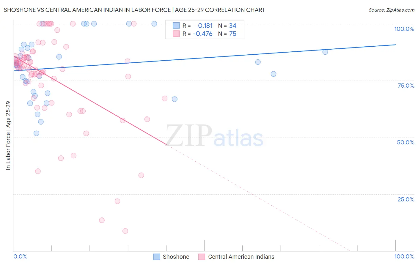 Shoshone vs Central American Indian In Labor Force | Age 25-29