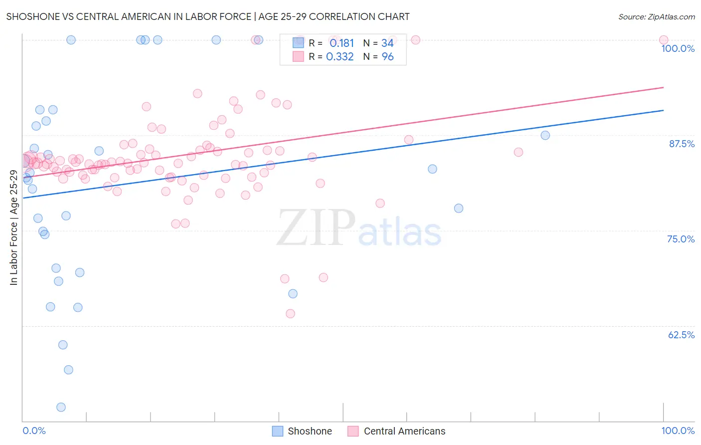Shoshone vs Central American In Labor Force | Age 25-29