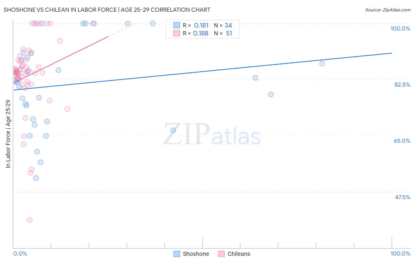Shoshone vs Chilean In Labor Force | Age 25-29
