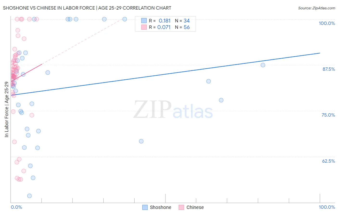 Shoshone vs Chinese In Labor Force | Age 25-29