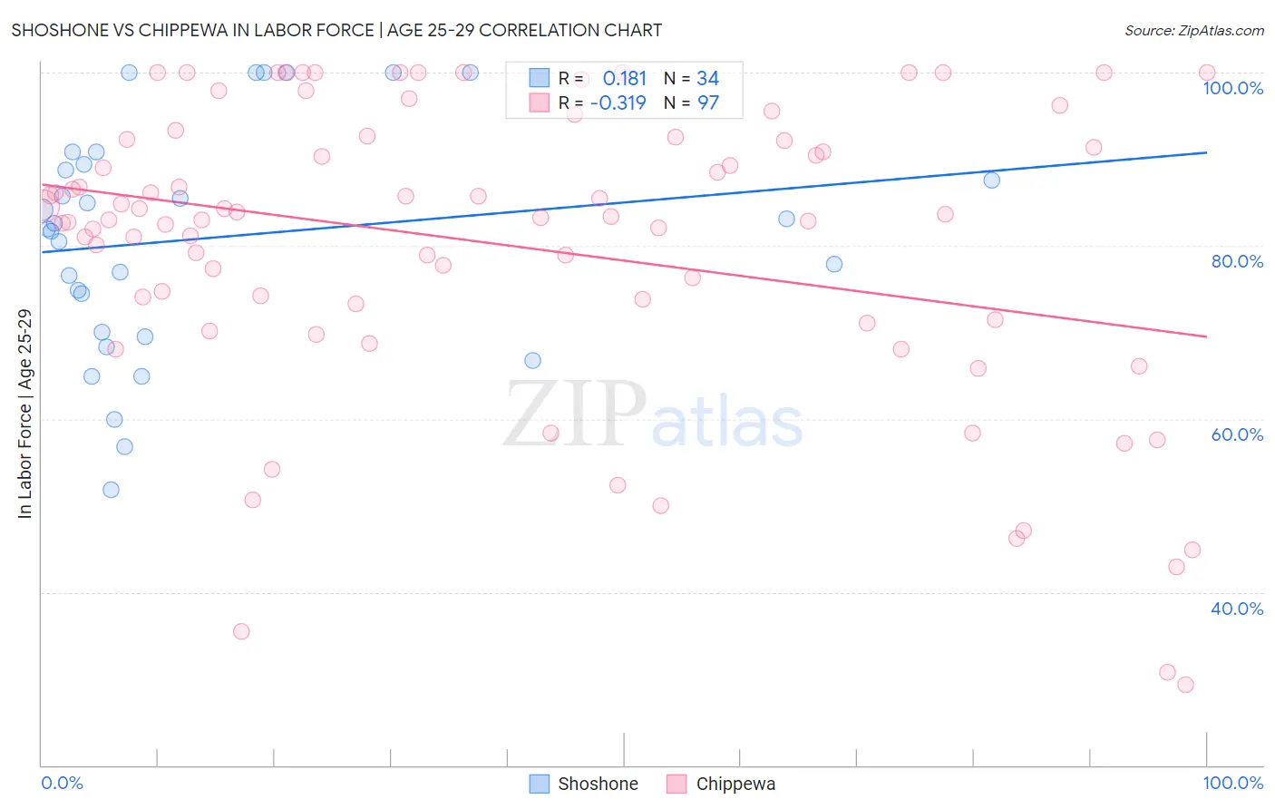 Shoshone vs Chippewa In Labor Force | Age 25-29