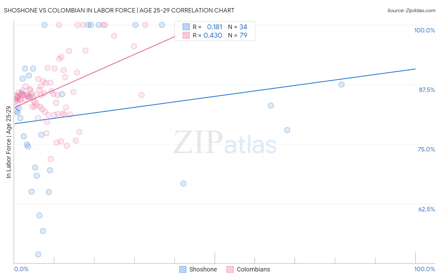 Shoshone vs Colombian In Labor Force | Age 25-29