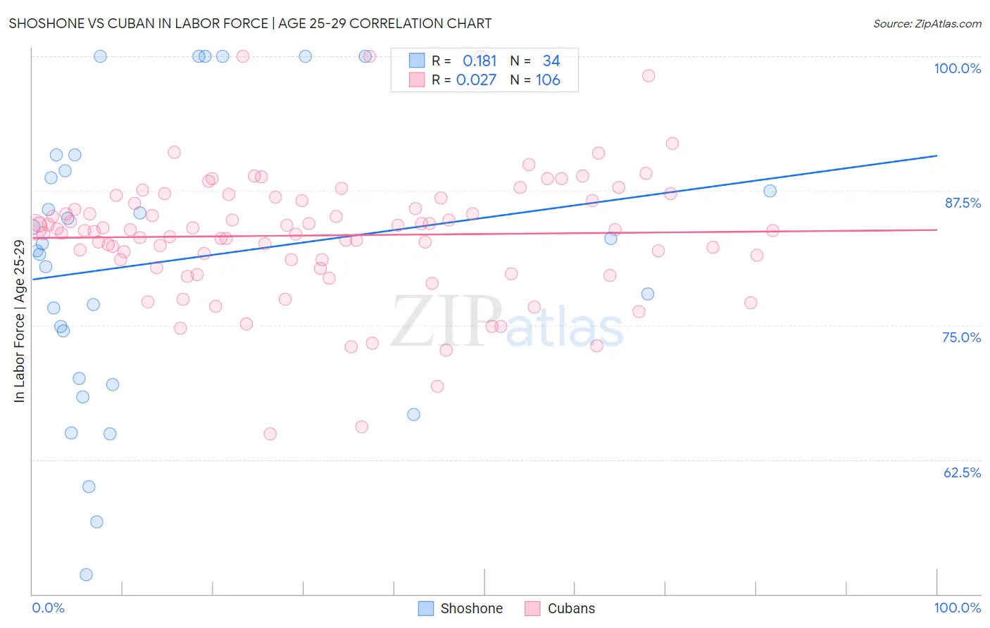 Shoshone vs Cuban In Labor Force | Age 25-29