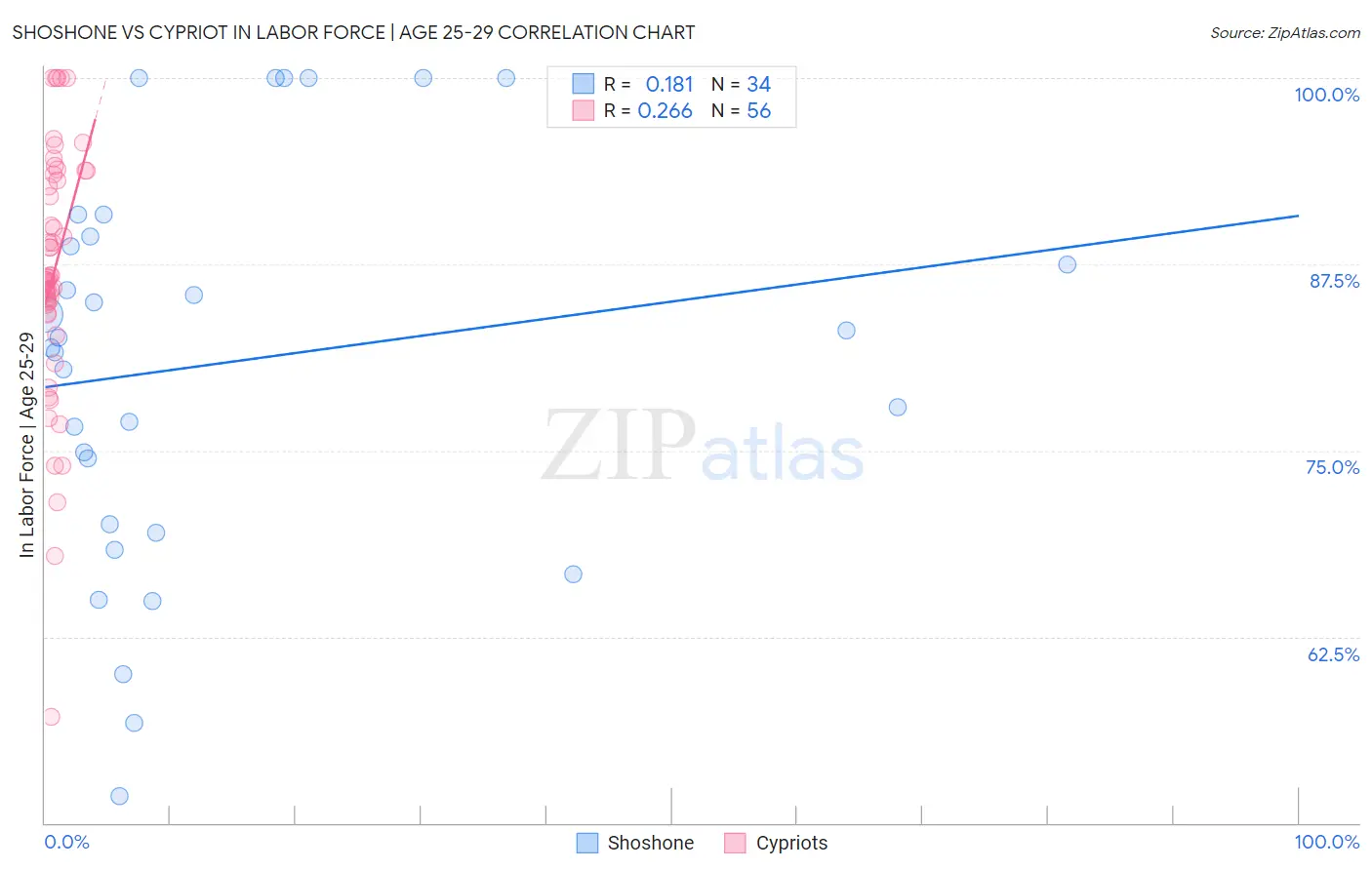 Shoshone vs Cypriot In Labor Force | Age 25-29