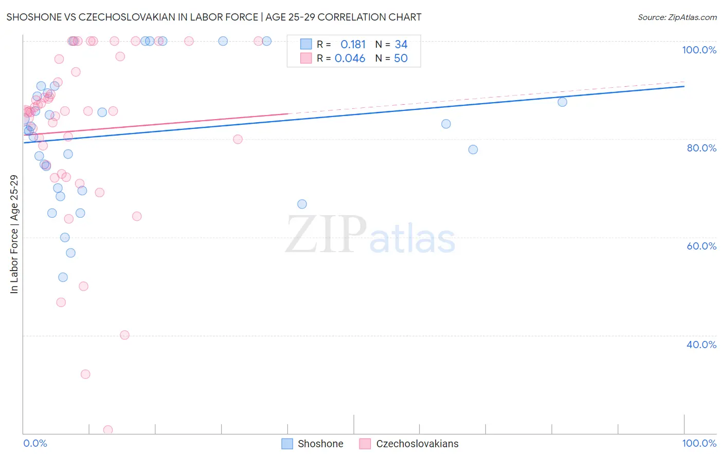Shoshone vs Czechoslovakian In Labor Force | Age 25-29