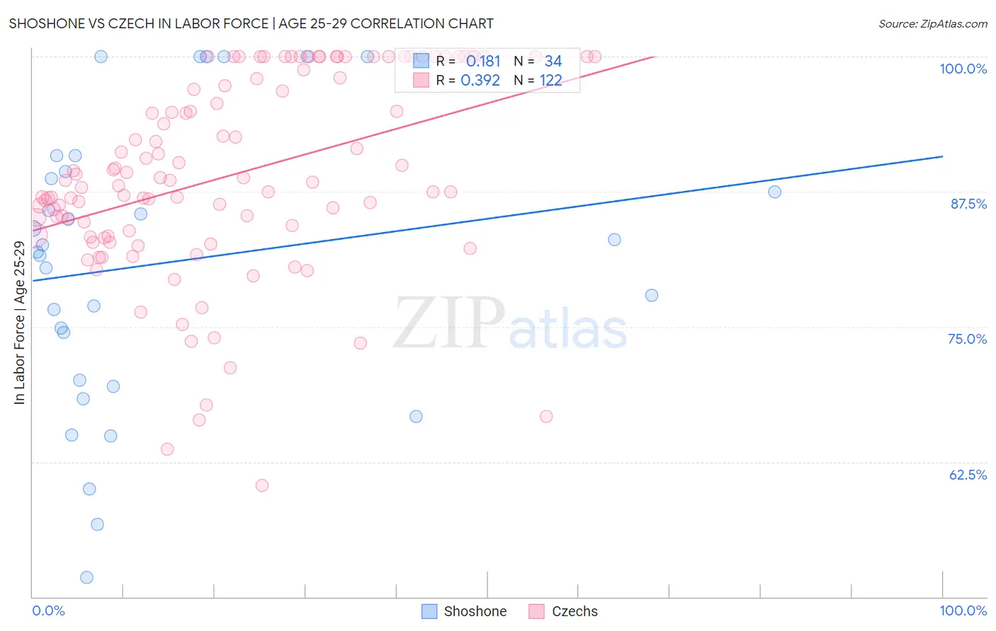 Shoshone vs Czech In Labor Force | Age 25-29