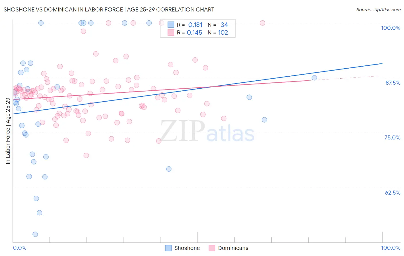 Shoshone vs Dominican In Labor Force | Age 25-29