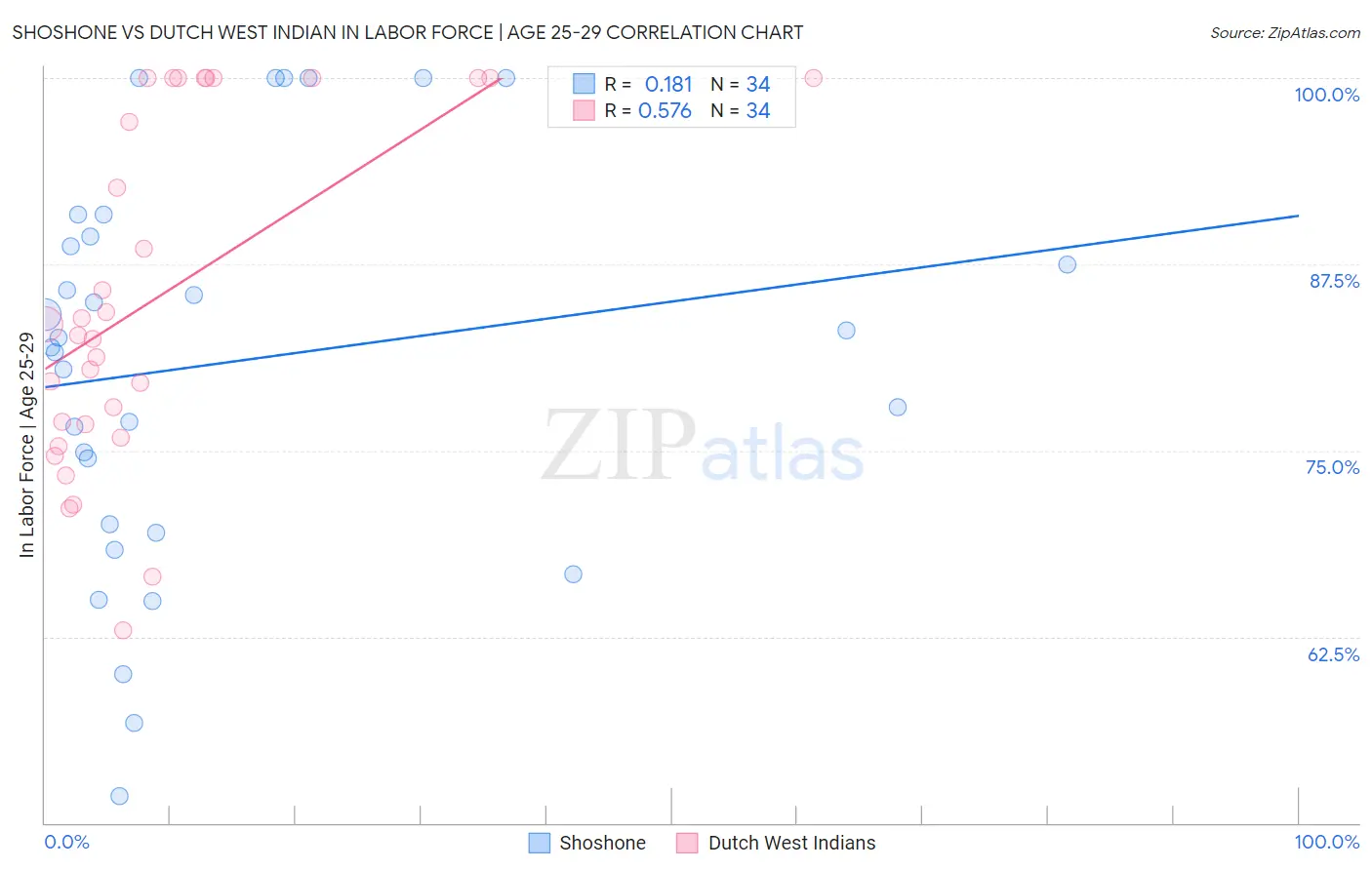Shoshone vs Dutch West Indian In Labor Force | Age 25-29