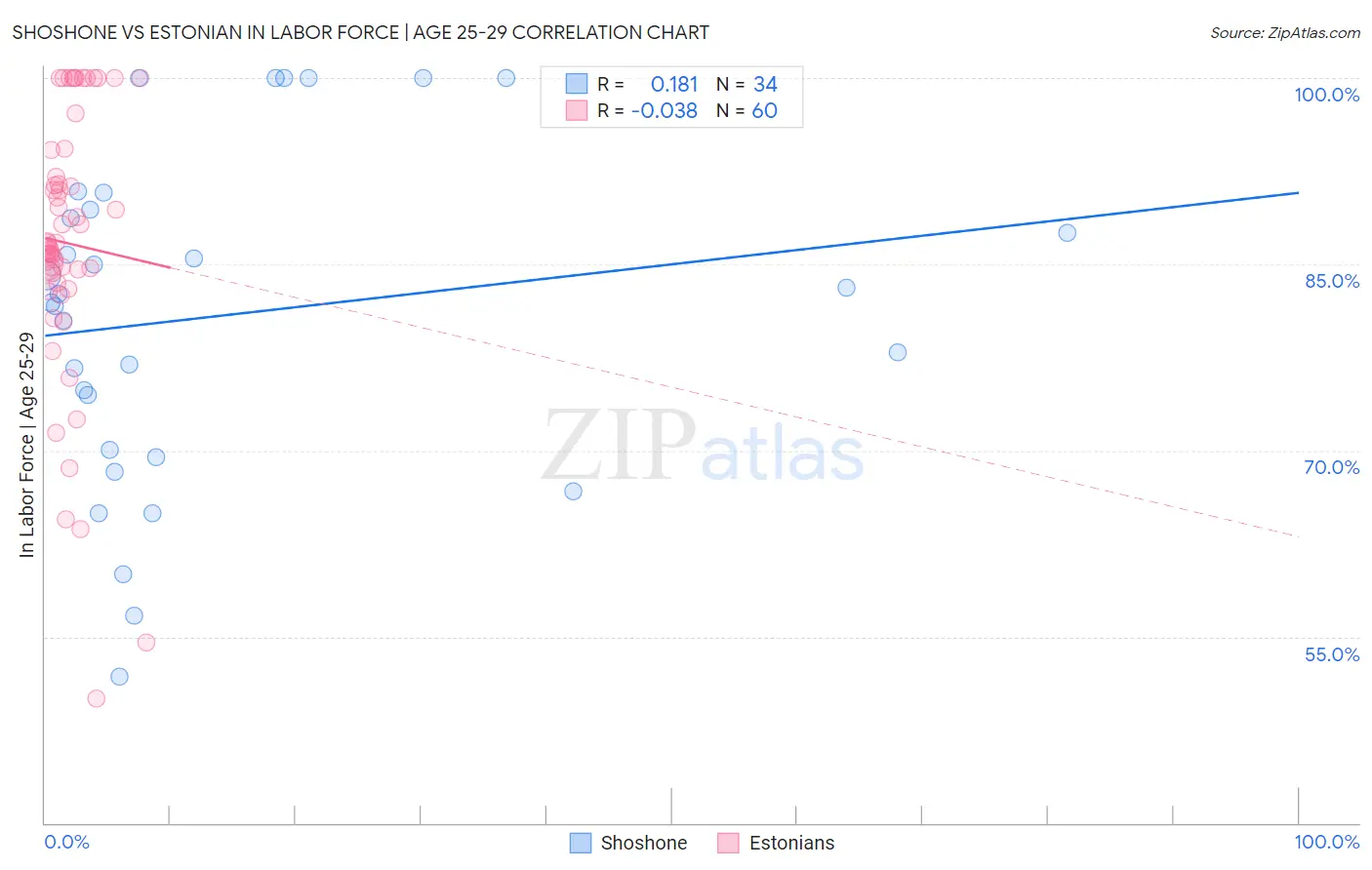 Shoshone vs Estonian In Labor Force | Age 25-29