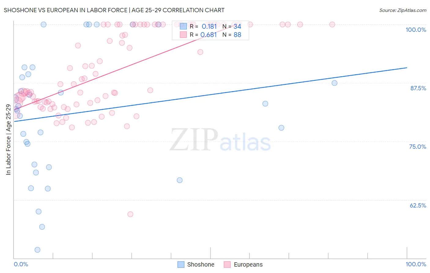 Shoshone vs European In Labor Force | Age 25-29
