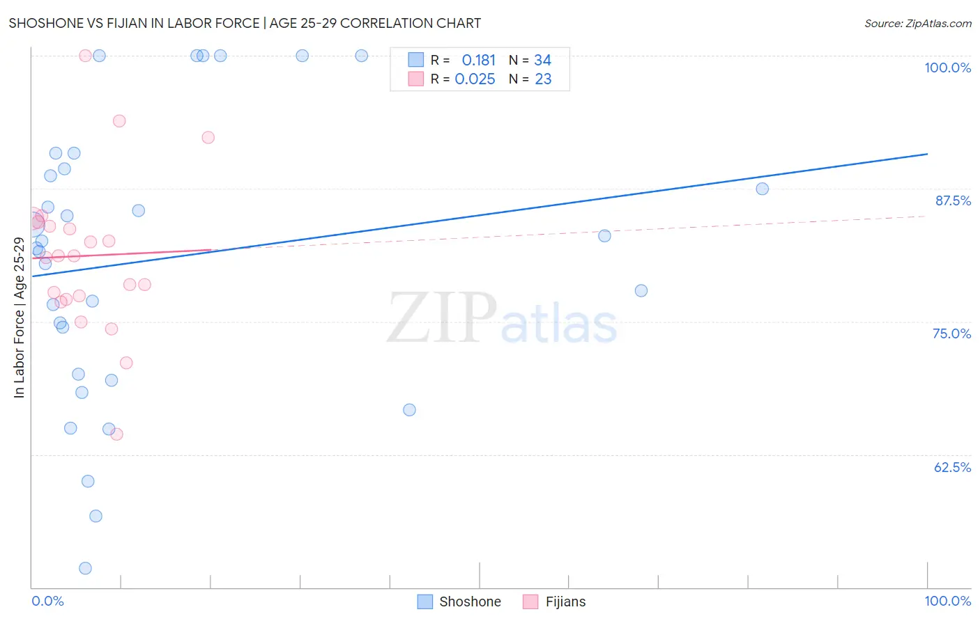Shoshone vs Fijian In Labor Force | Age 25-29