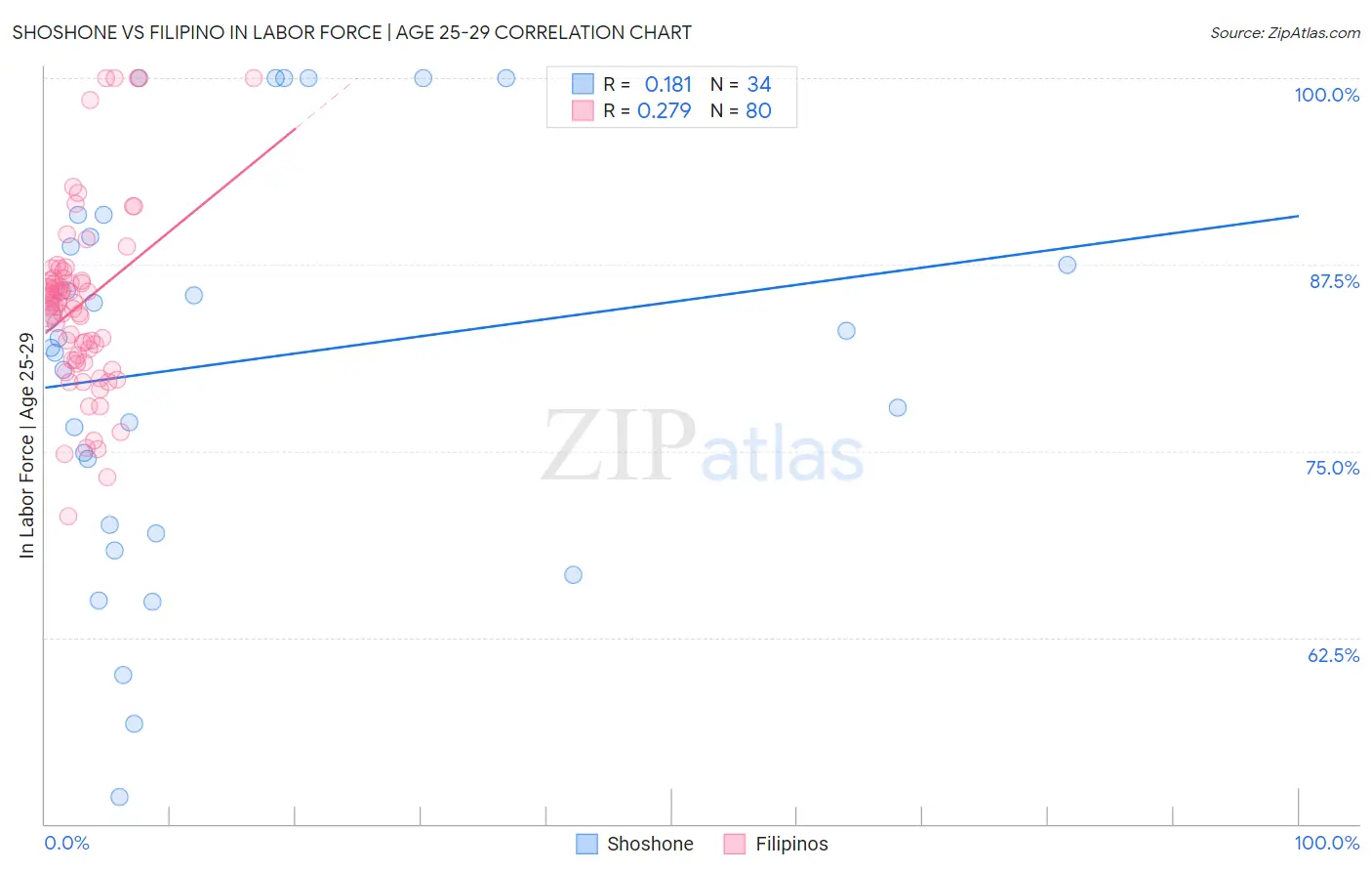 Shoshone vs Filipino In Labor Force | Age 25-29