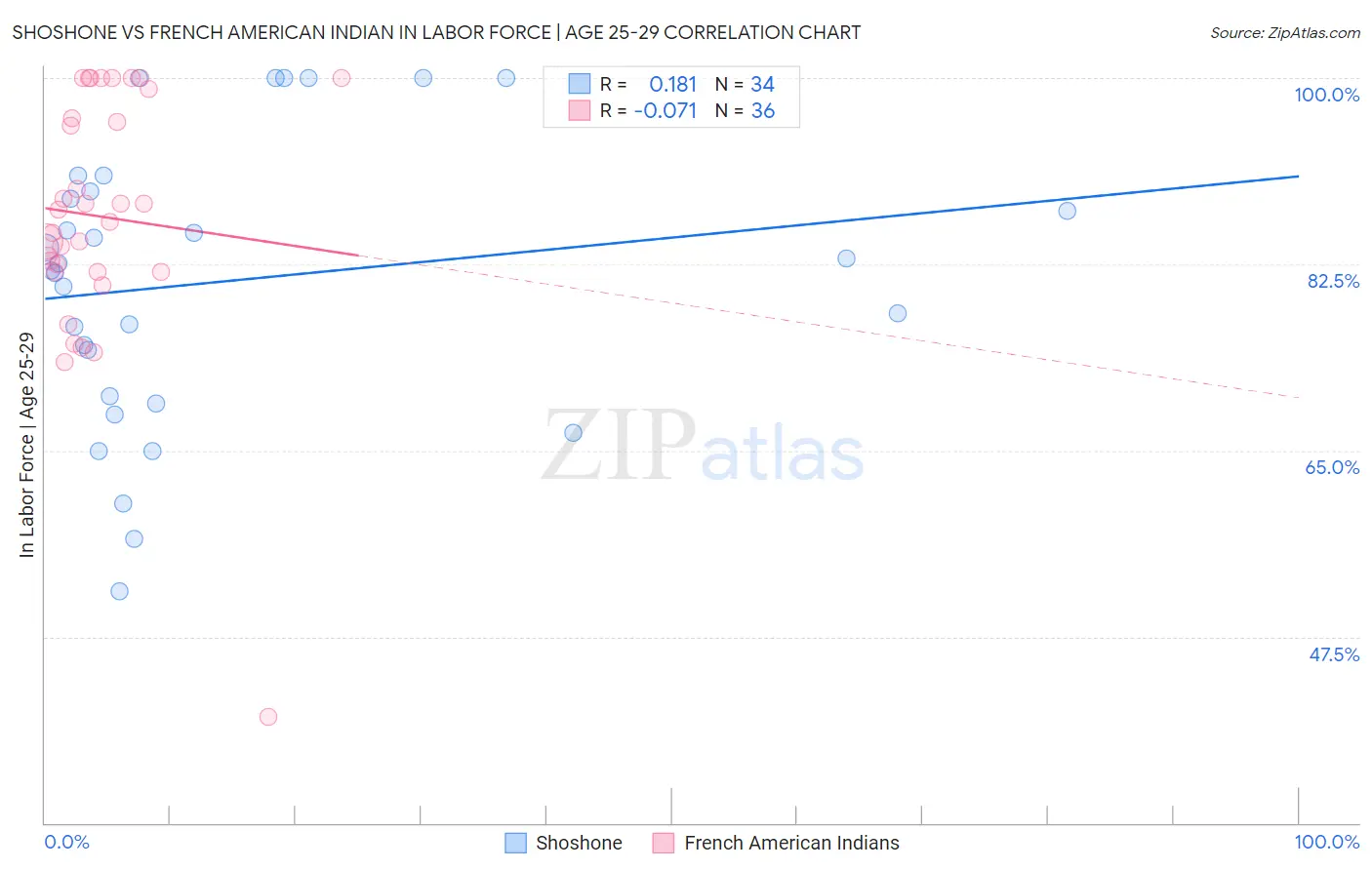 Shoshone vs French American Indian In Labor Force | Age 25-29