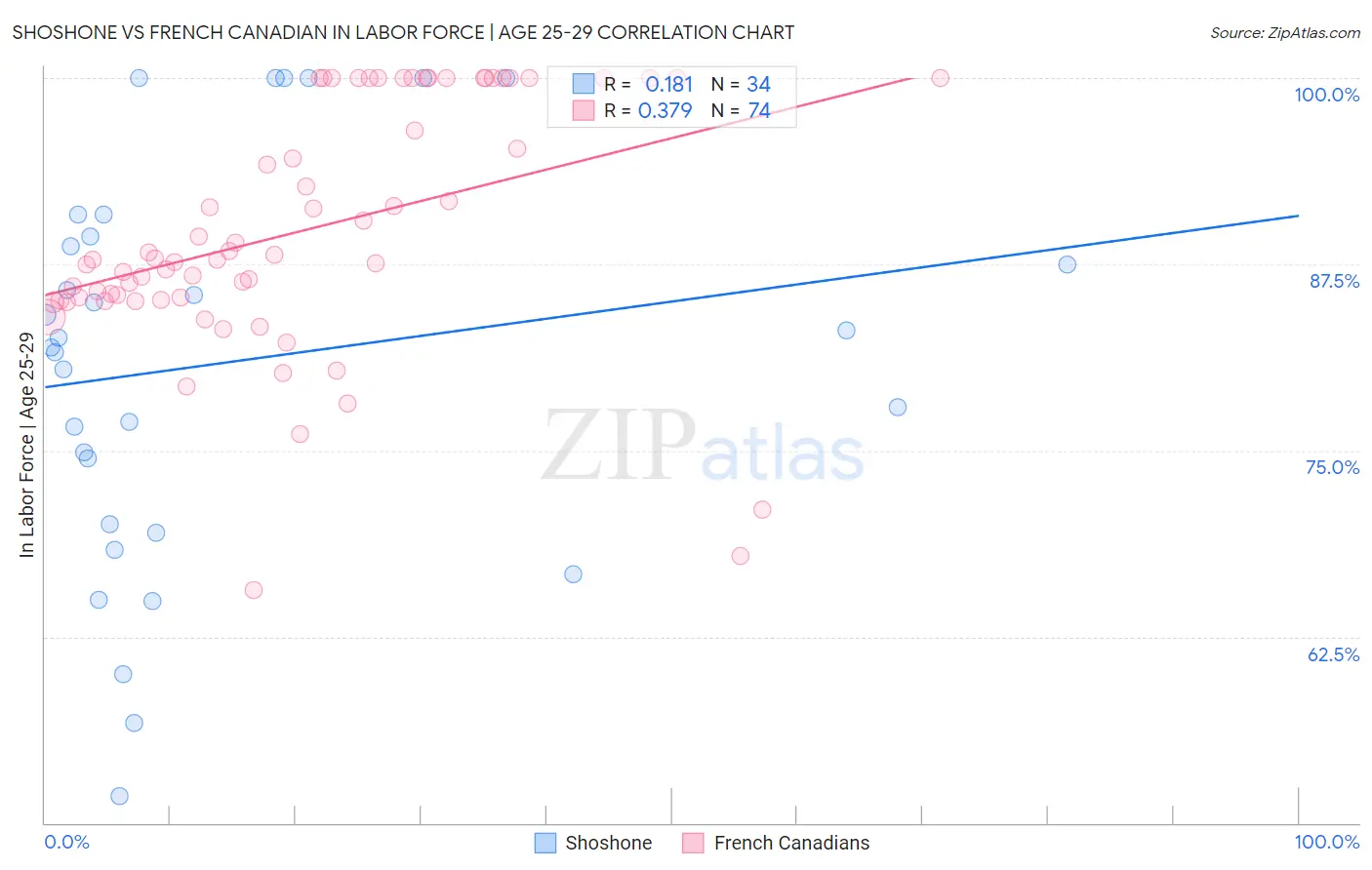 Shoshone vs French Canadian In Labor Force | Age 25-29