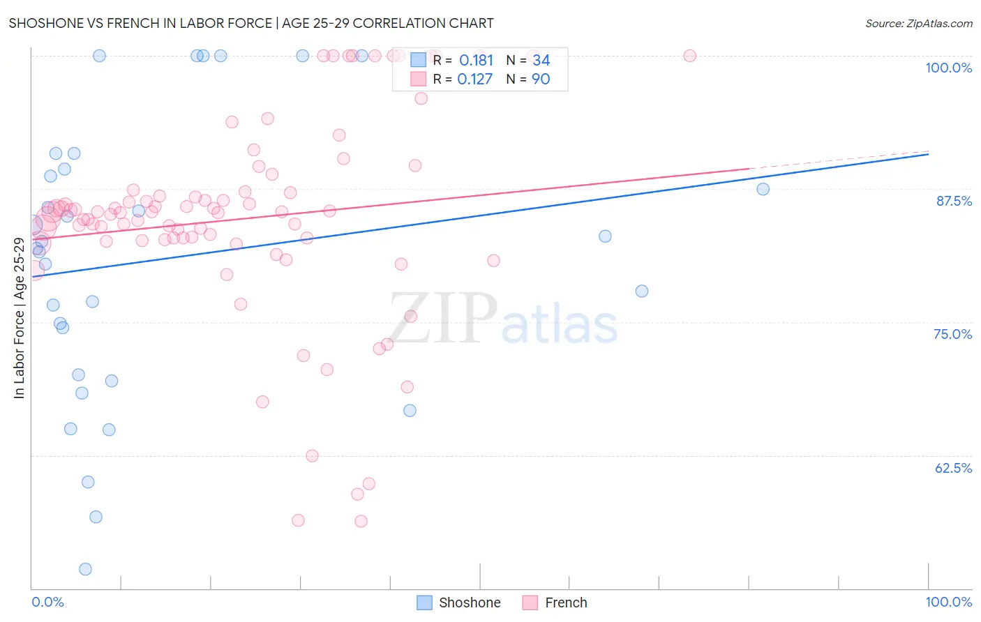 Shoshone vs French In Labor Force | Age 25-29