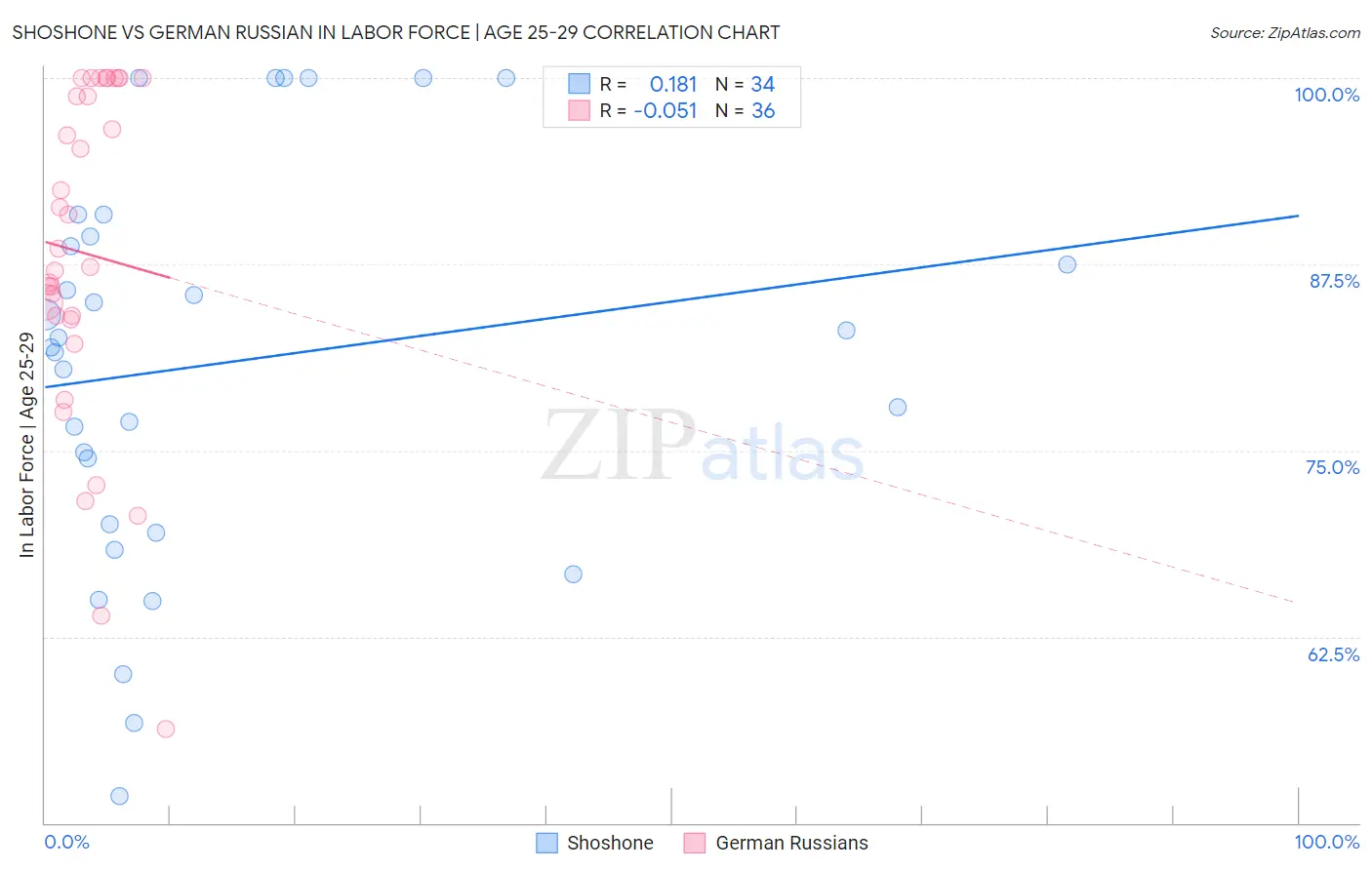 Shoshone vs German Russian In Labor Force | Age 25-29