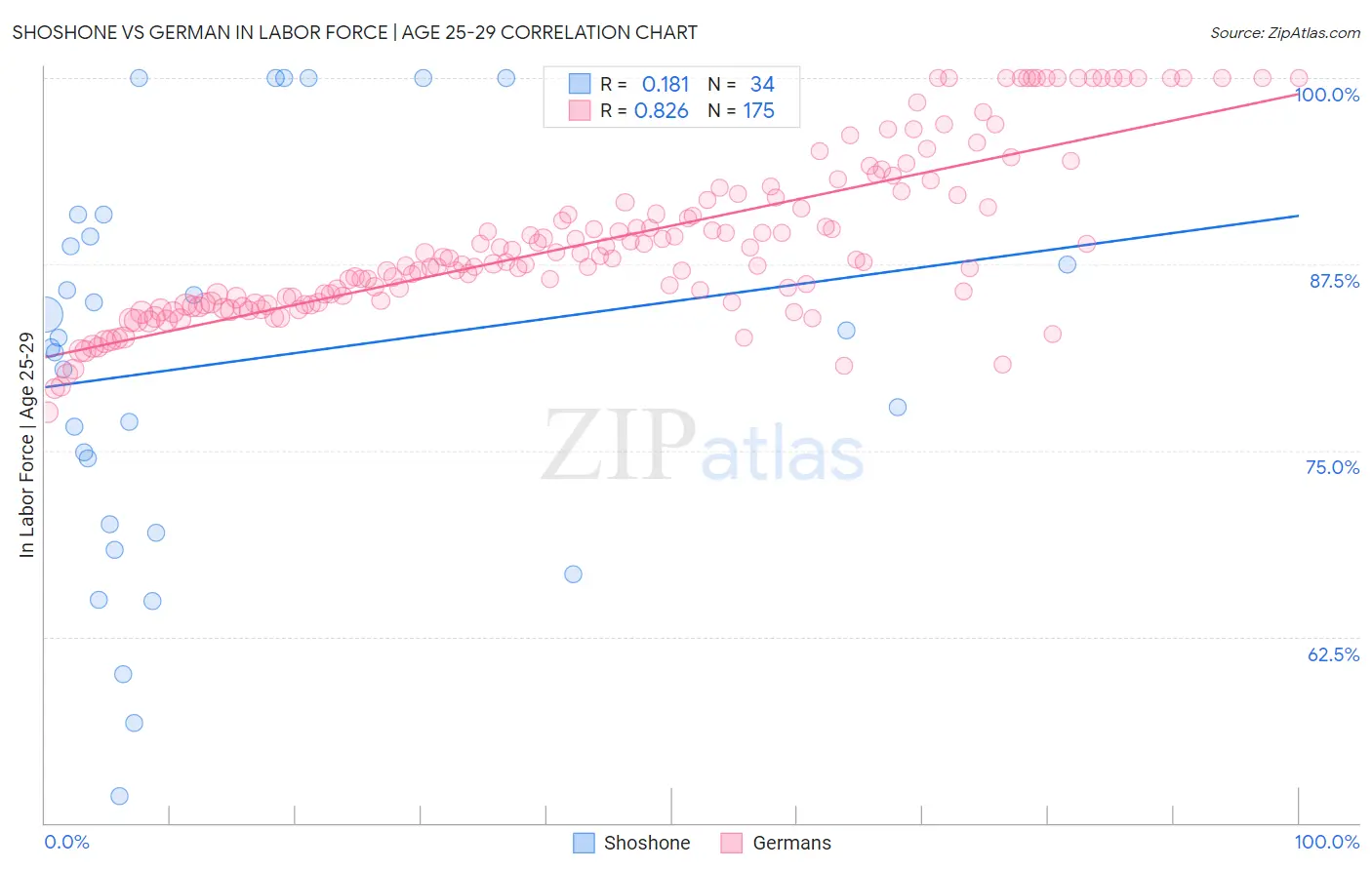 Shoshone vs German In Labor Force | Age 25-29
