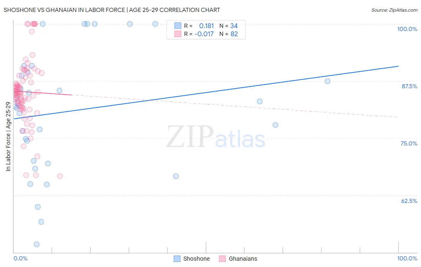 Shoshone vs Ghanaian In Labor Force | Age 25-29