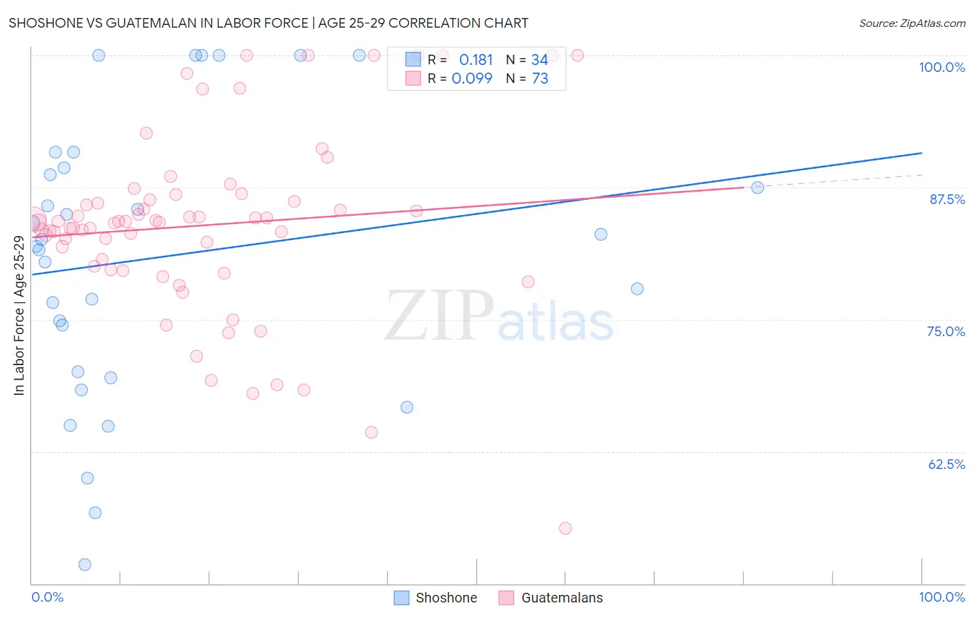 Shoshone vs Guatemalan In Labor Force | Age 25-29