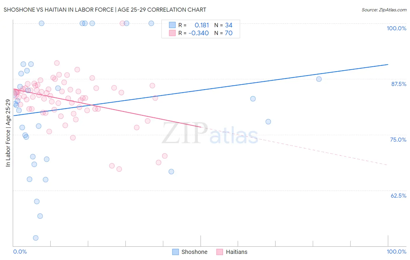 Shoshone vs Haitian In Labor Force | Age 25-29