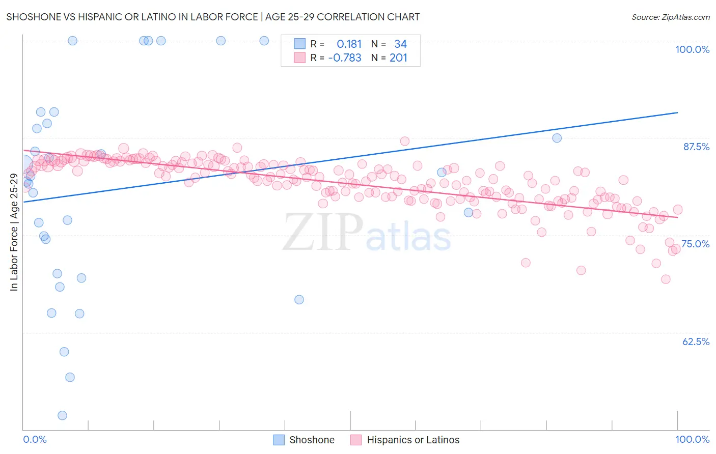 Shoshone vs Hispanic or Latino In Labor Force | Age 25-29