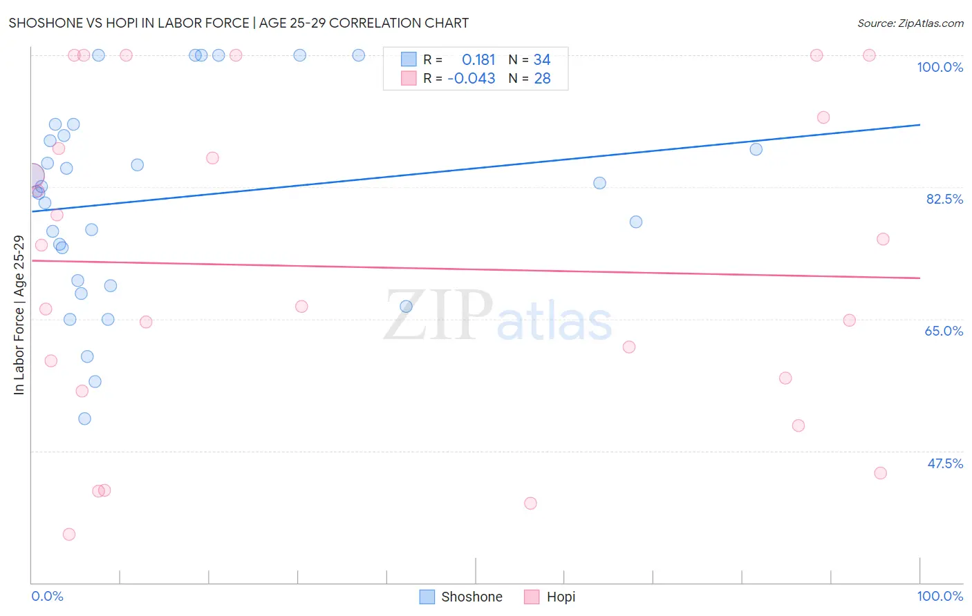 Shoshone vs Hopi In Labor Force | Age 25-29