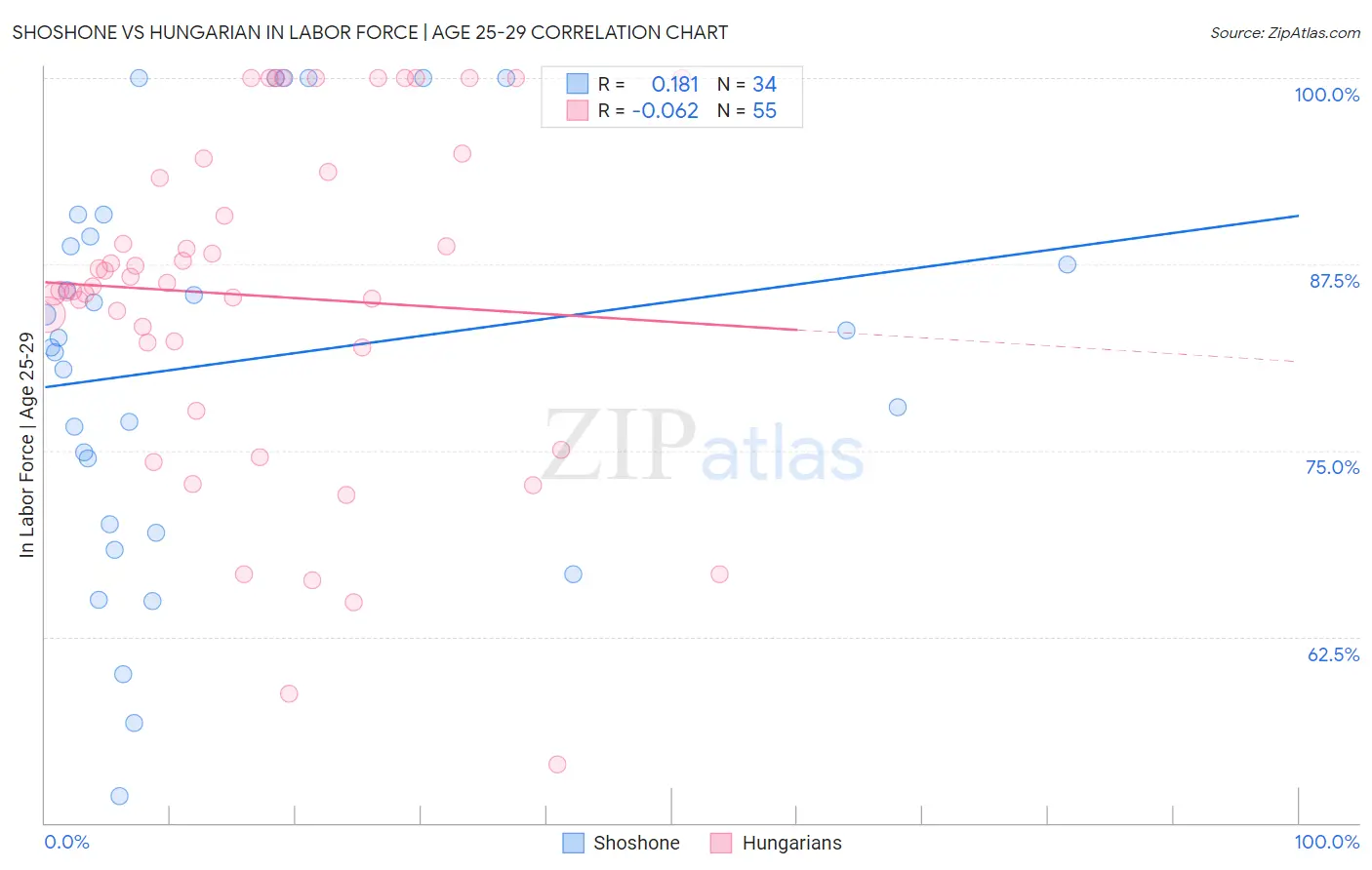 Shoshone vs Hungarian In Labor Force | Age 25-29