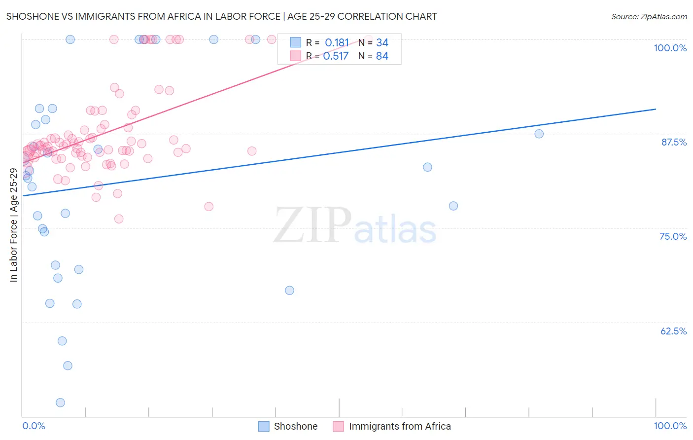 Shoshone vs Immigrants from Africa In Labor Force | Age 25-29