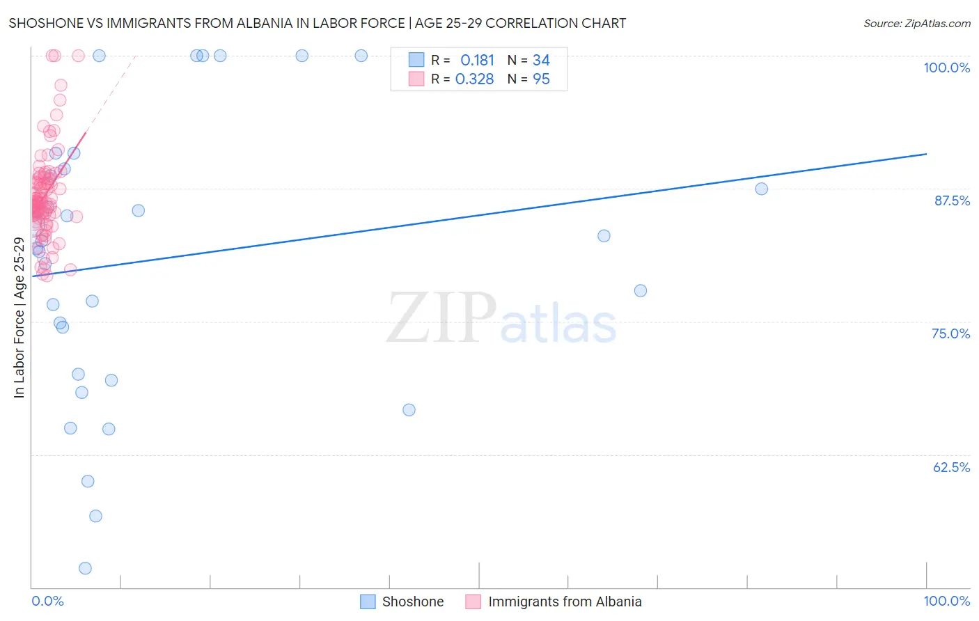 Shoshone vs Immigrants from Albania In Labor Force | Age 25-29
