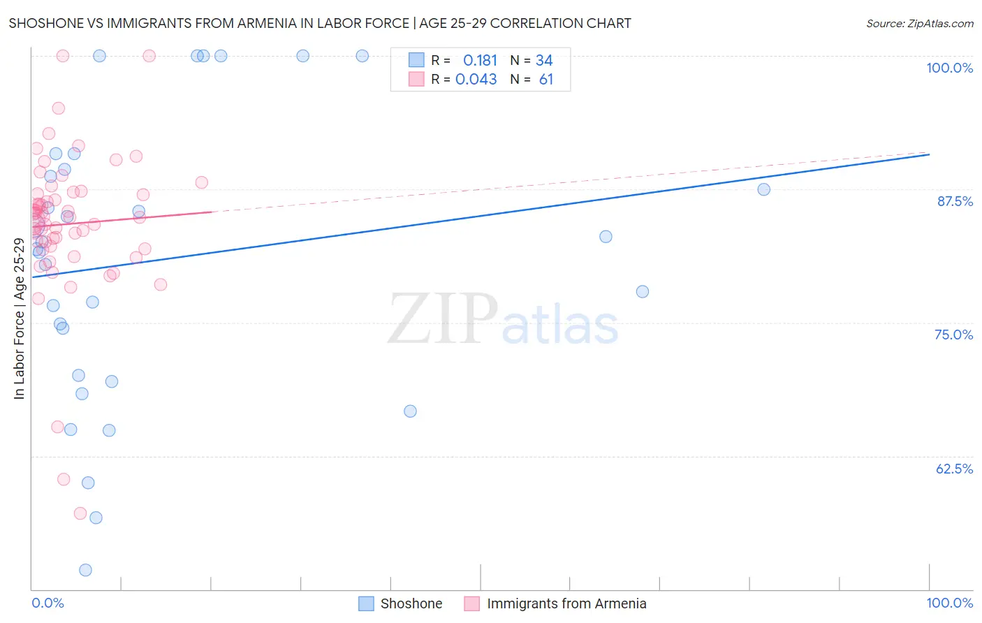 Shoshone vs Immigrants from Armenia In Labor Force | Age 25-29
