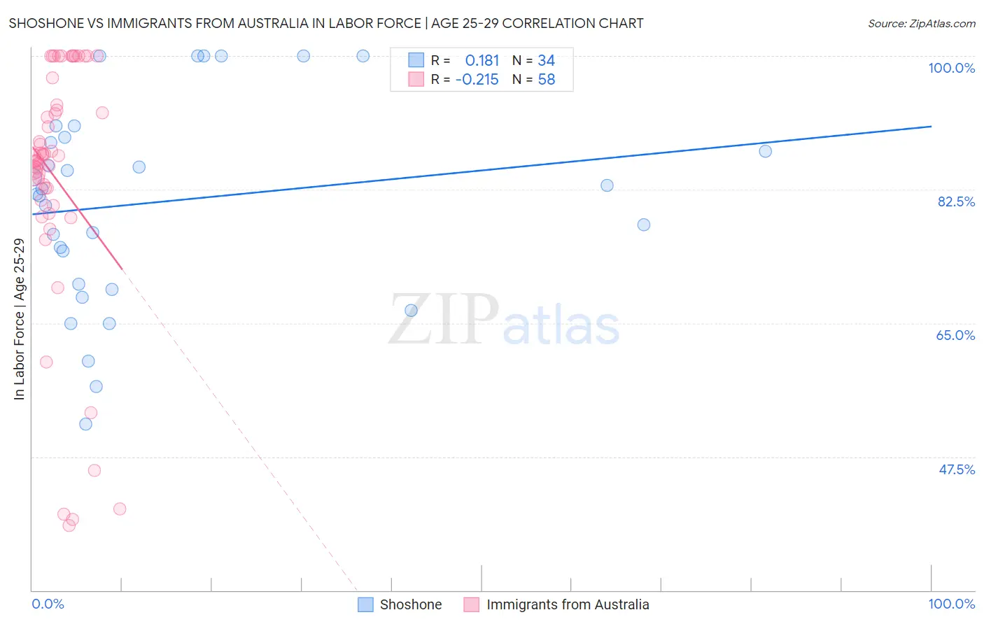 Shoshone vs Immigrants from Australia In Labor Force | Age 25-29
