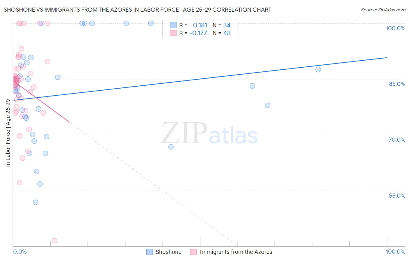 Shoshone vs Immigrants from the Azores In Labor Force | Age 25-29