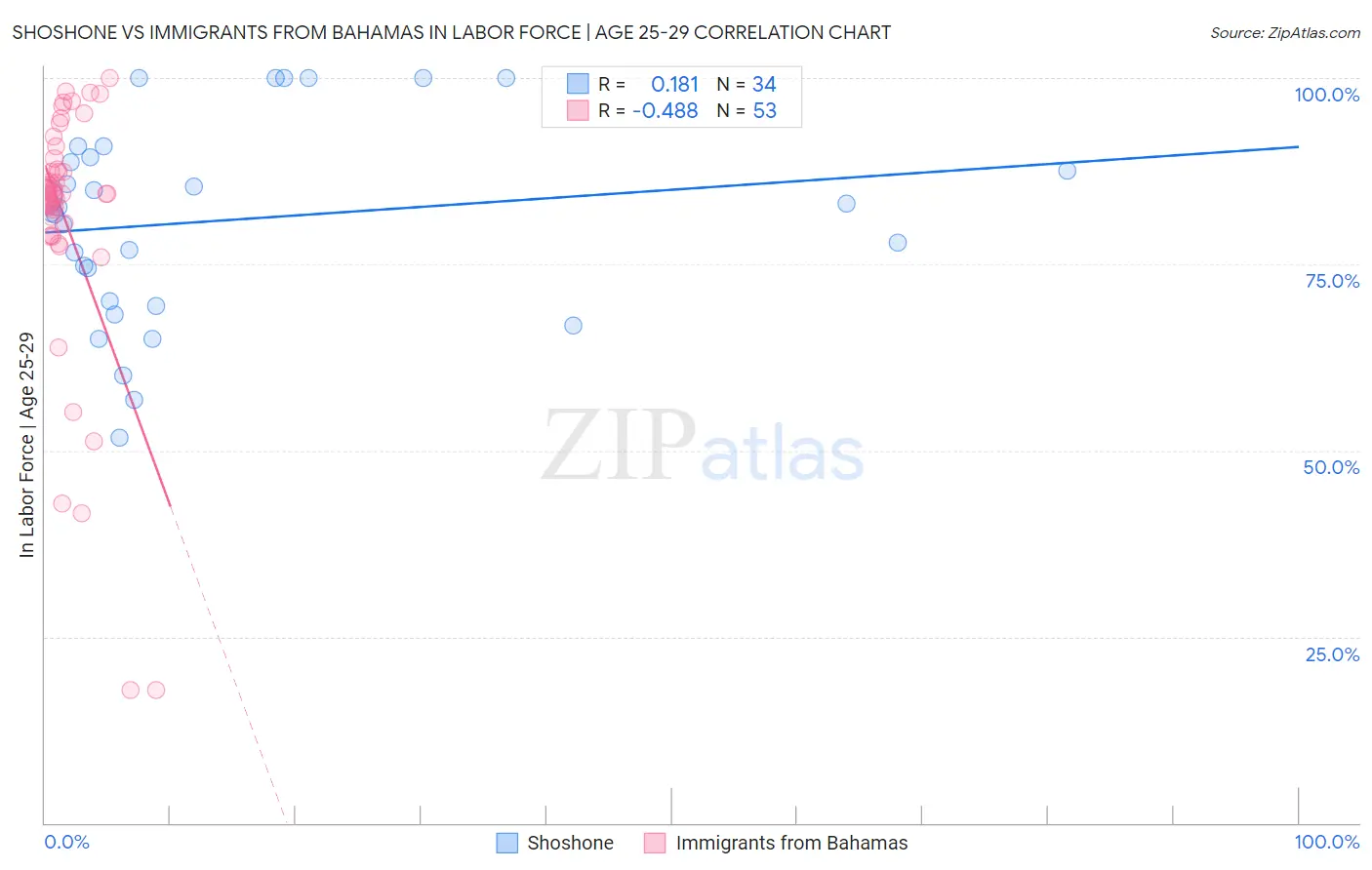 Shoshone vs Immigrants from Bahamas In Labor Force | Age 25-29