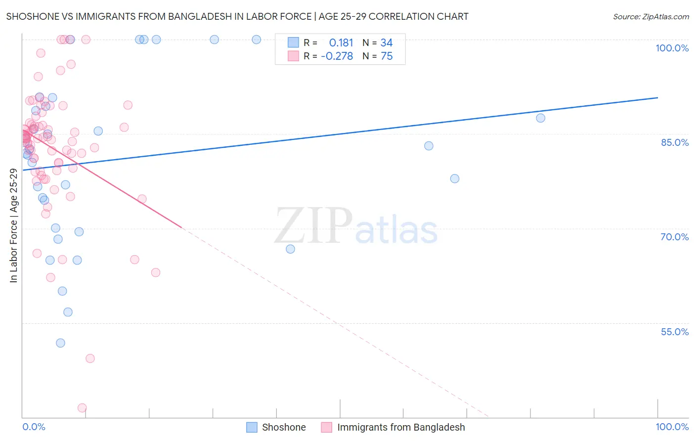 Shoshone vs Immigrants from Bangladesh In Labor Force | Age 25-29